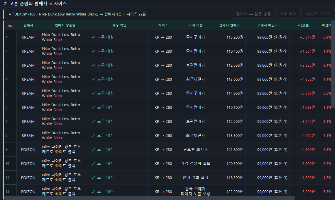 RESELLDECK 품번별 가격정보 추출 결과 — 품번 DD1391-100 의 KREAM, POIZON 사이즈별, 가격 기준별 판매가, 매입가, 예상 마진(원·%)이 표로 나온다. 가상 데이터.