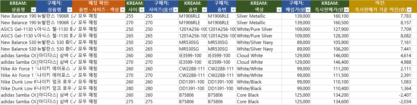 RESELLDECK이 내보낸 엑셀을 연 화면 — KREAM과 구매처의 상품명, 매칭 확인, 사이즈, 품번, 색상, 매입가, 판매가, 가격 기준별 예상 마진이 칸마다 정리되어 있다. 가상 데이터.