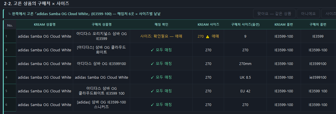 RESELLDECK 결과 화면 — KREAM의 adidas Samba OG(IE3599-100) 270 사이즈 하나에 대해 여섯 쇼핑몰에서 찾은 같은 상품. 쇼핑몰 품번은 IE3599100, ie3599100, IE3599 100 처럼, 사이즈는 270mm, UK 8.5, EU 42 처럼 제각각인데 모두 매칭되고, 척도 없이 9 로 적힌 한 줄만 확인필요로 표시된다. 가상 데이터.