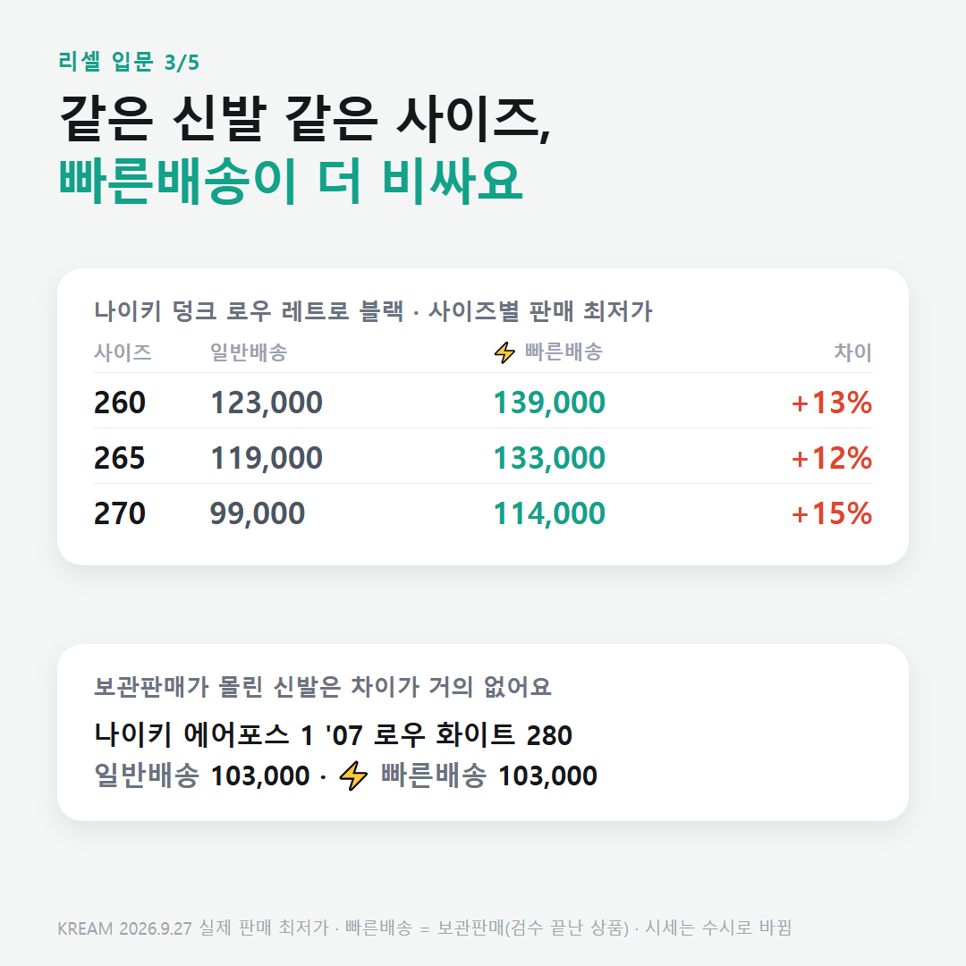 나이키 덩크 로우 레트로 블랙 사이즈별 판매 최저가 — 일반배송 대비 빠른배송이 260 +13%, 265 +12%, 270 +15% 더 비쌈