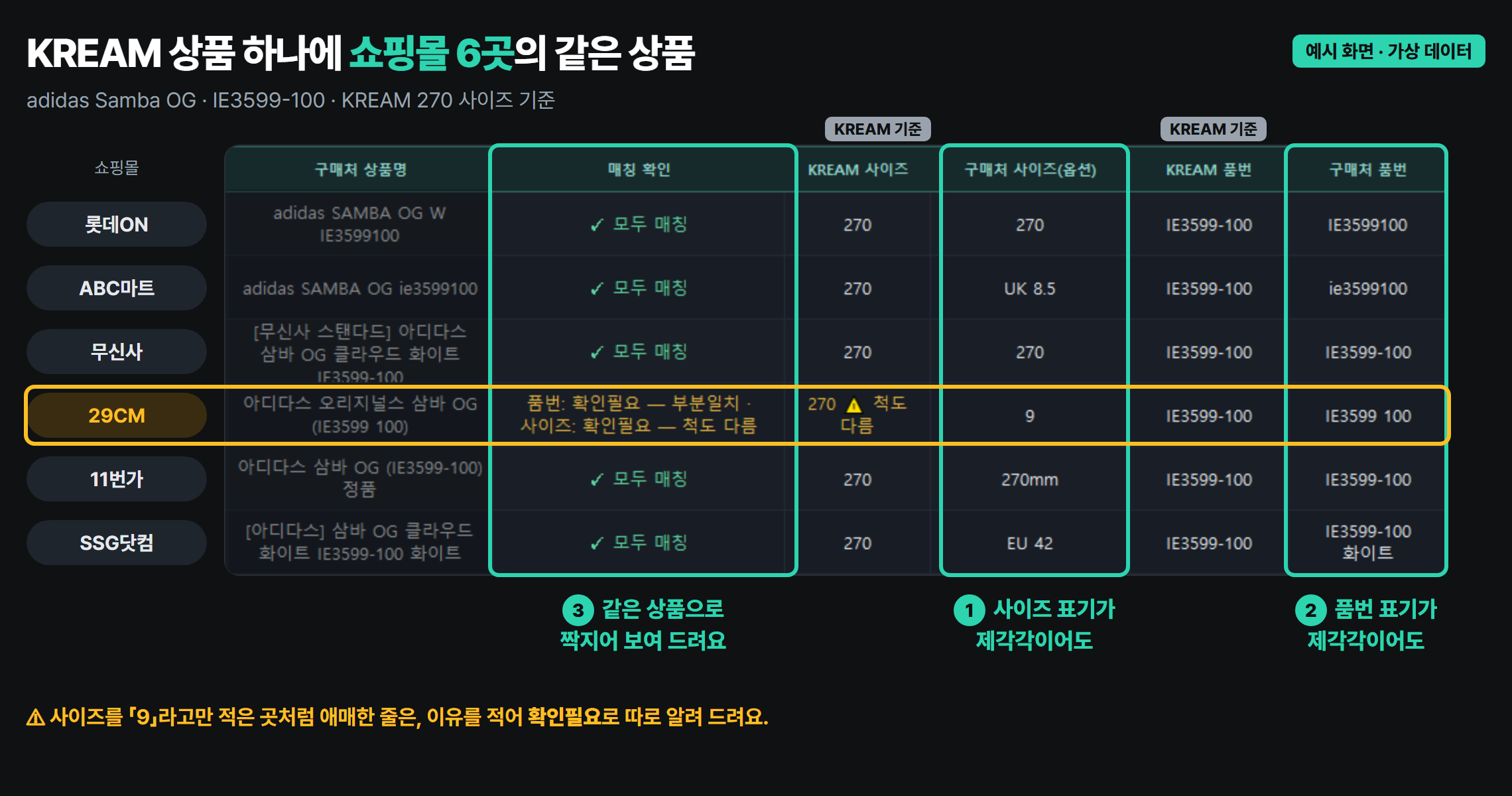 RESELLDECK 화면 예시 — KREAM 상품 하나에 대해 여섯 쇼핑몰에서 찾은 같은 상품이 한 표에 나오고, 품번·사이즈 표기가 제각각이어도 매칭되며 애매한 한 줄은 확인필요로 표시된다.