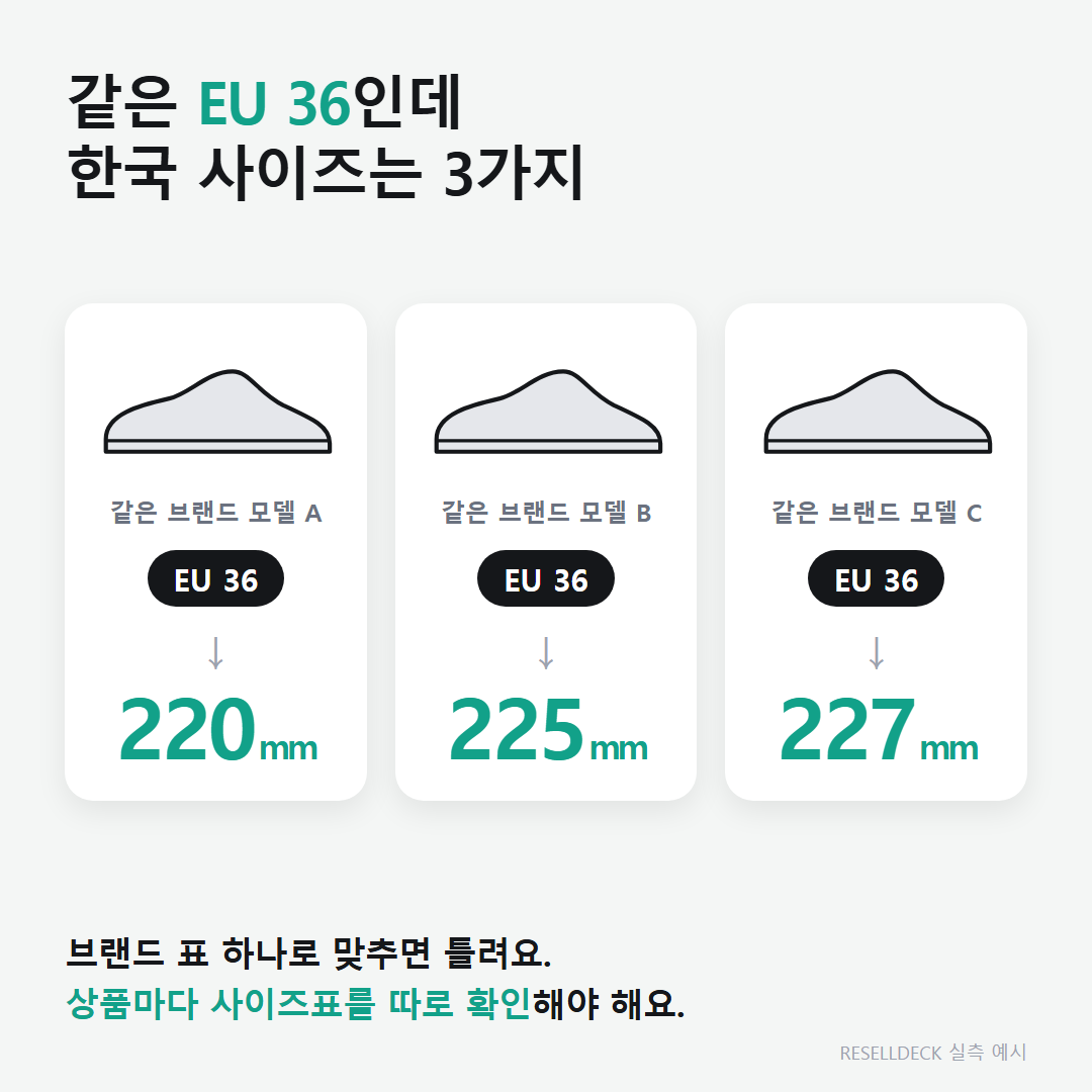 같은 브랜드의 모델 세 개가 모두 EU 36 인데 한국 사이즈는 220mm, 225mm, 227mm로 다른 실측 예시.
